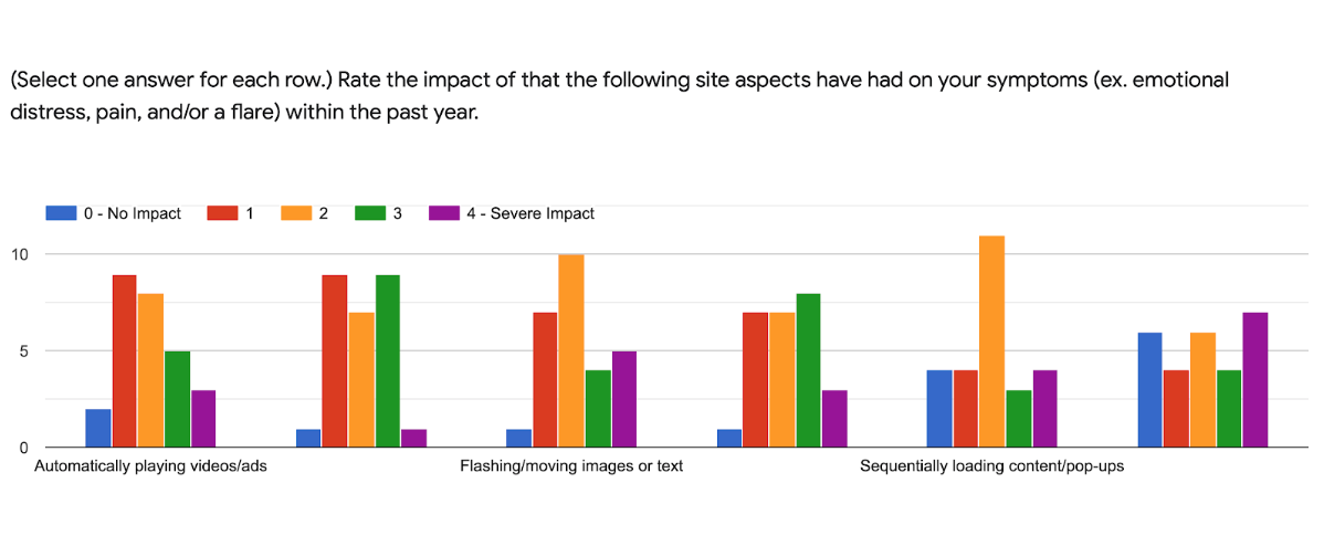 Results of the user reasearch regarding what causes troubles on webpages for users