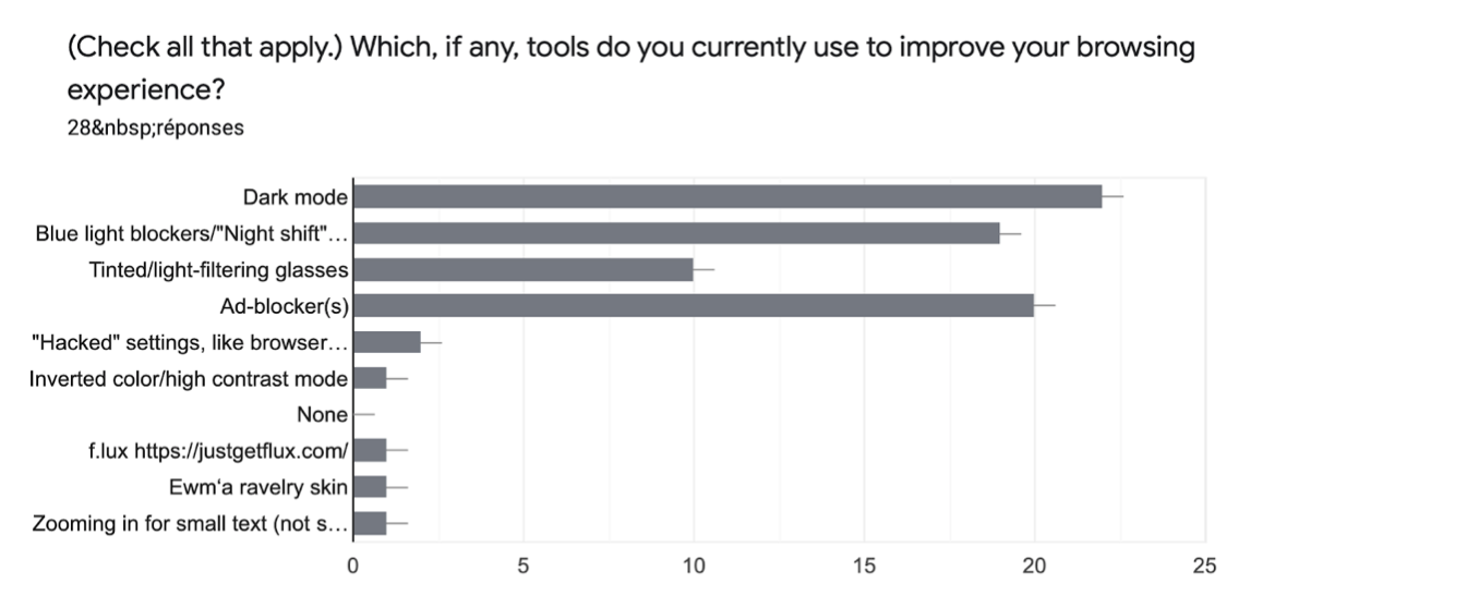 Results of the user reasearch regarding what they would want to use to mitigate their smptoms